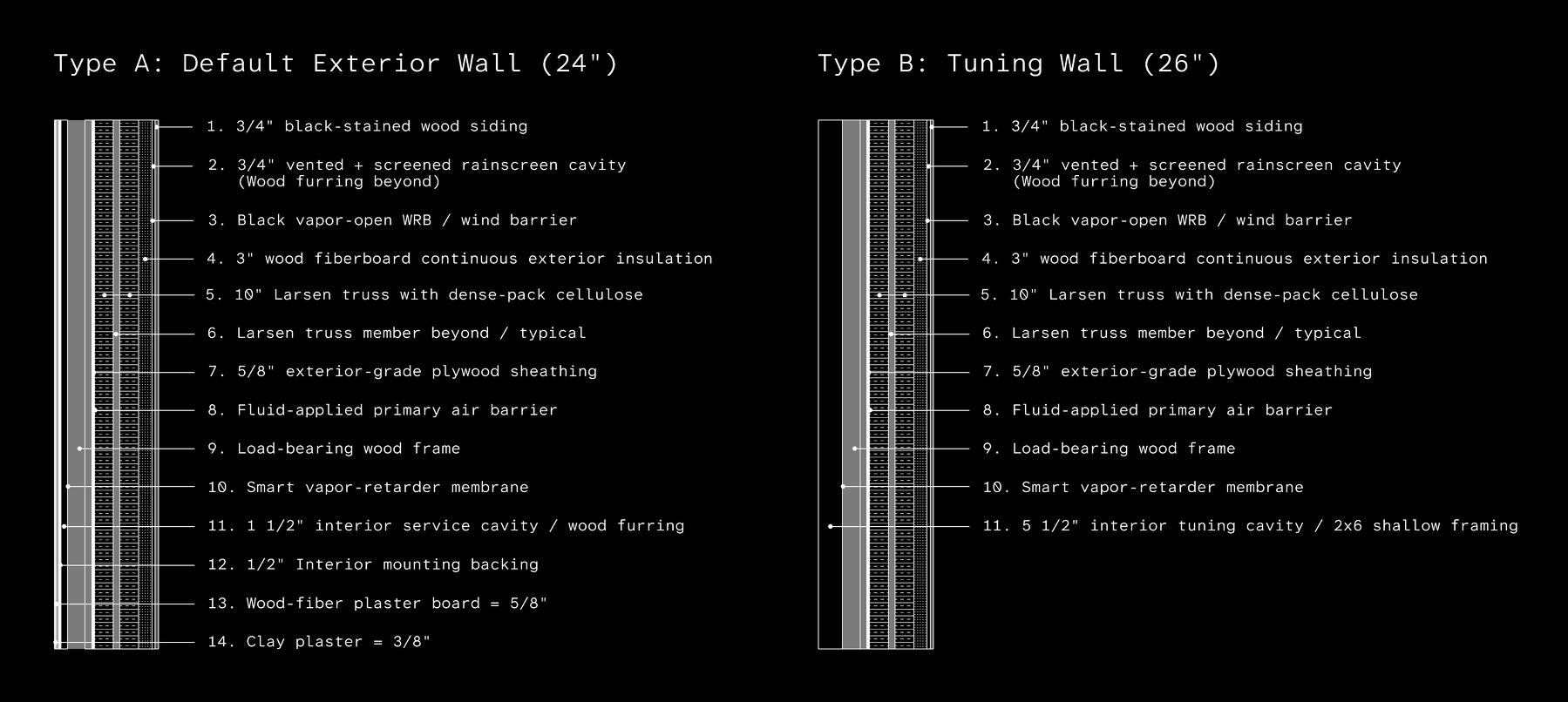 Two wall sections. Not sure how to describe them, maybe this descriptoin of the overall house will help: To design the house, we created the following “kit-of-parts.” It may be useful to think of the house in two categories of elements: First, the normal enclosure, which keep a New England house warm, dry, airtight, and durable. And second are what can broadly be called “sensory aperture elements” or things that selectively let in sound, filtered light, vibration, weather information, and external presence. These apertures effectively produce a “listening house” which can be tuned by the inhabitant. 